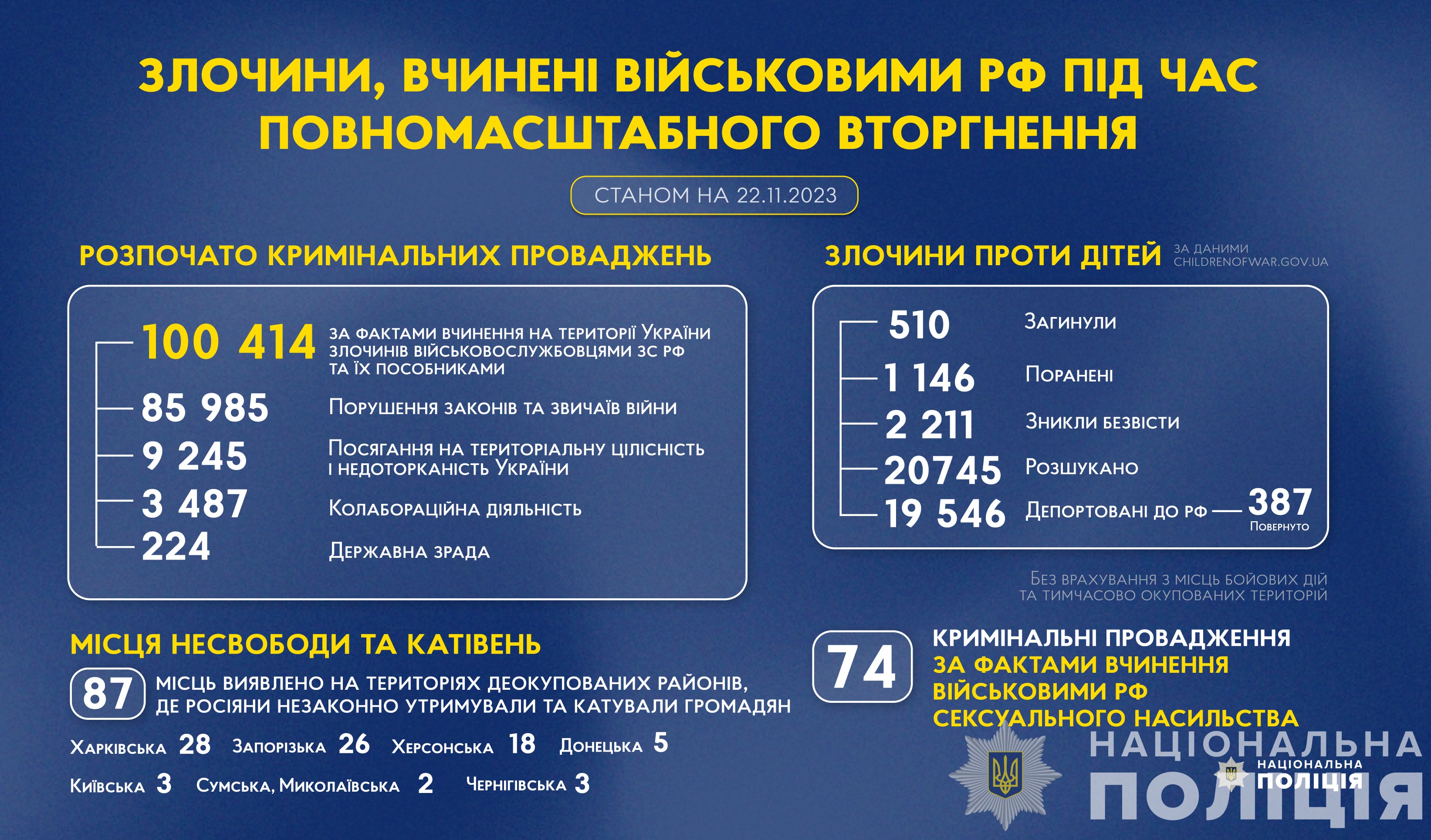 злочини, вчинені військовими рф під час повномасштабного вторгнення в україну (станом на 22.11.2023)