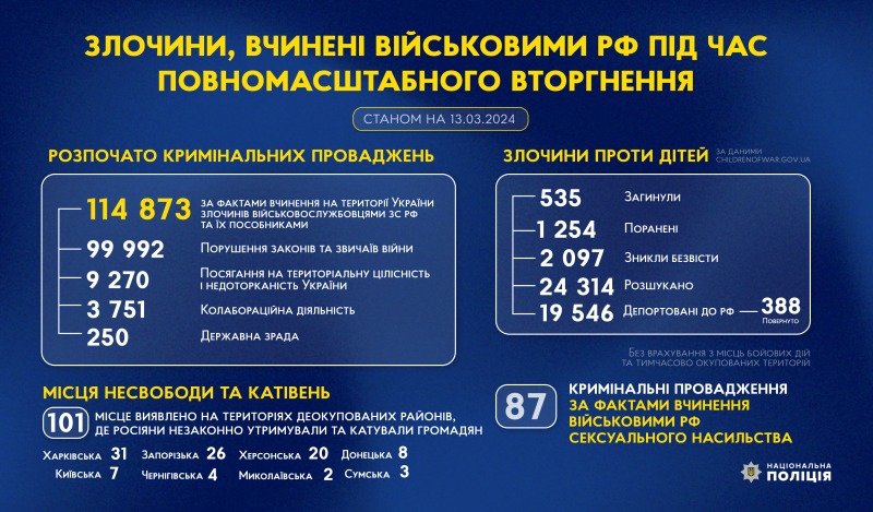 злочини, вчинені військовими рф під час повномасштабного вторгнення в україну (станом на 13.03.2024)