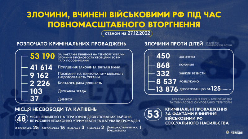 злочини, вчинені військовими рф під час повномасштабного вторгнення в україну (станом на 27.12.2022)