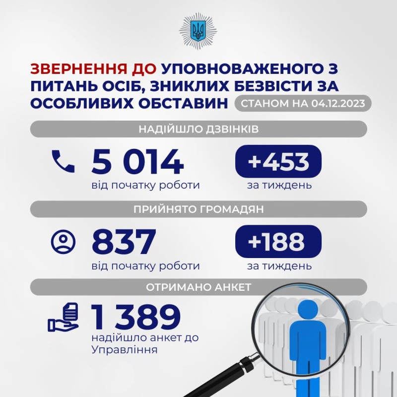 гаряча лінія уповноваженого з питань осіб, зниклих безвісти працює