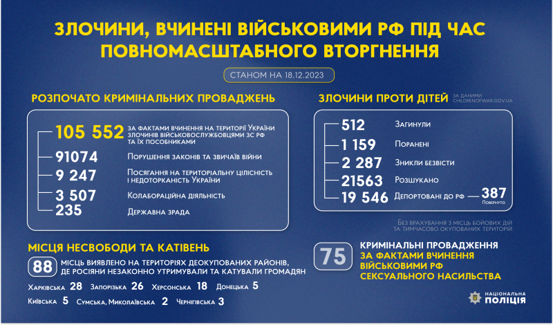 злочини, вчинені військовими рф під час повномасштабного вторгнення в україну (станом на 18.12.2023)