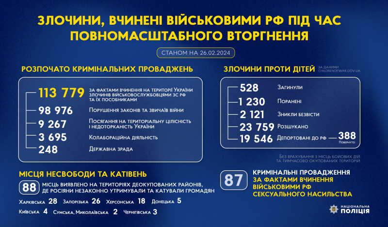 злочини, вчинені військовими рф під час повномасштабного вторгнення в україну (станом на 26.02.2024)