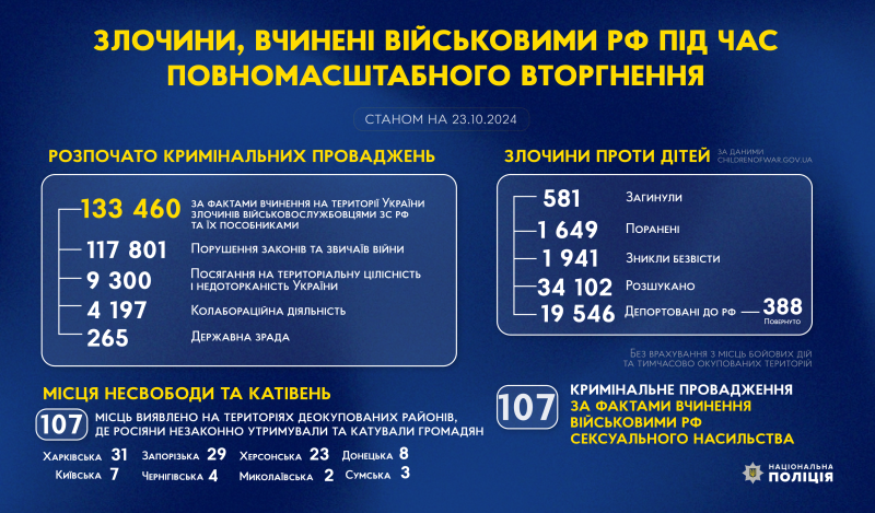 злочини, вчинені військовими рф під час повномасштабного вторгнення в україну (станом на 23.10.2024)