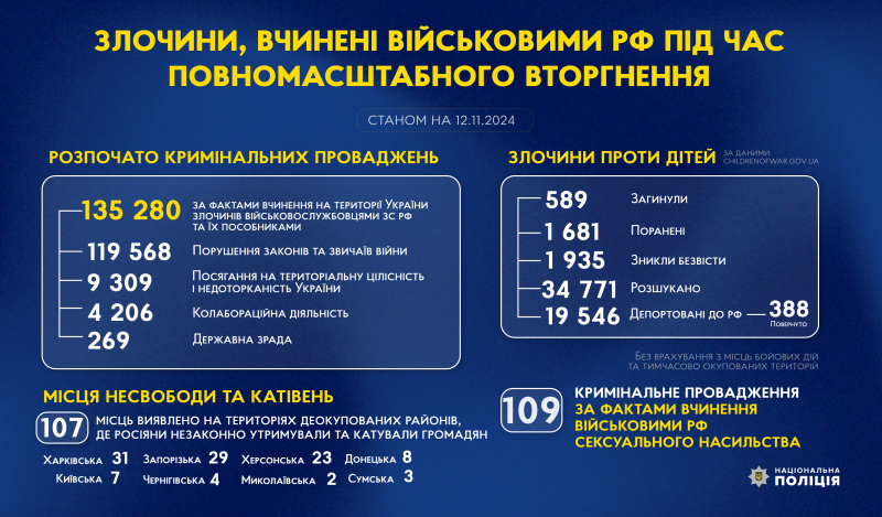 злочини, вчинені військовими рф під час повномасштабного вторгнення в україну (станом на 12.11.2024)