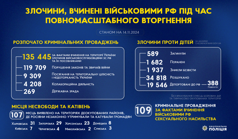 злочини, вчинені військовими рф під час повномасштабного вторгнення в україну (станом на 14.11.2024)