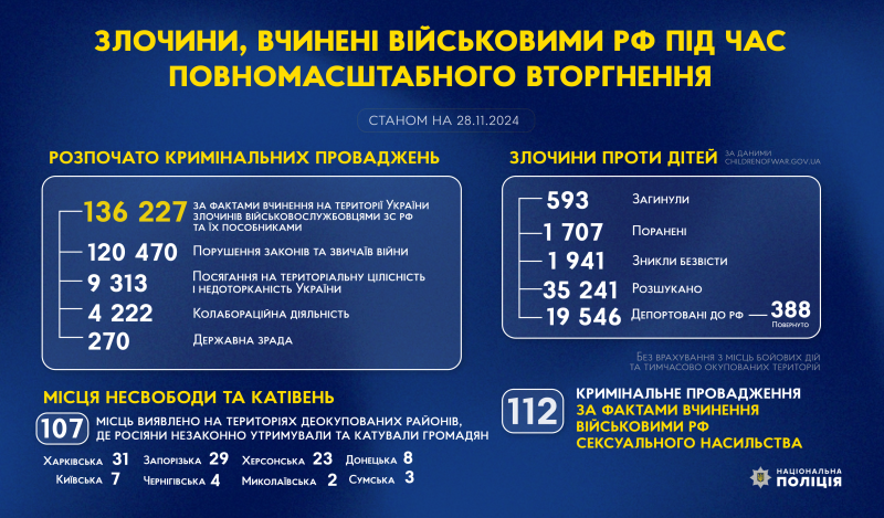 злочини, вчинені військовими рф під час повномасштабного вторгнення в україну (станом на 28.11.2024)