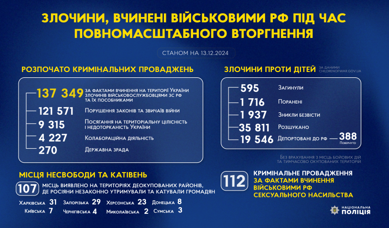злочини, вчинені військовими рф під час повномасштабного вторгнення в україну (станом на 13.12.2024)