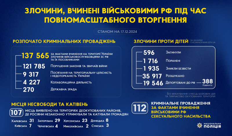 злочини, вчинені військовими рф під час повномасштабного вторгнення в україну (станом на 17.12.2024)
