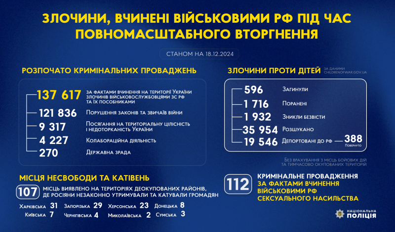 злочини, вчинені військовими рф під час повномасштабного вторгнення в україну (станом на 18.12.2024)