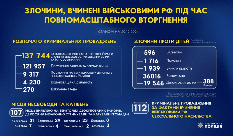 злочини, вчинені військовими рф під час повномасштабного вторгнення в україну (станом на 20.12.2024)
