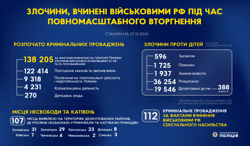 злочини, вчинені військовими рф під час повномасштабного вторгнення в україну (станом на 27.12.2024)