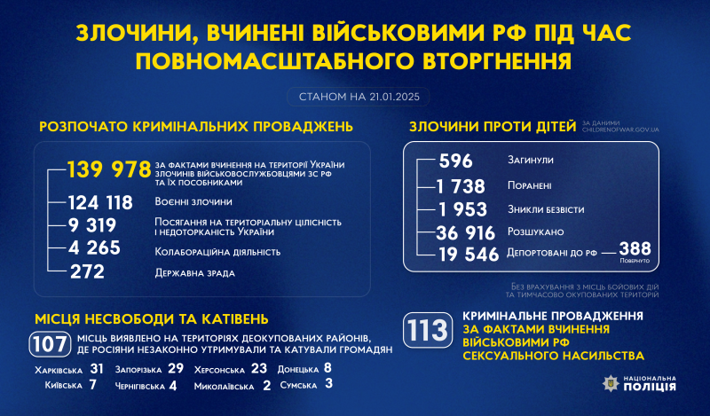 злочини, вчинені військовими рф під час повномасштабного вторгнення в україну (станом на 21.01.2025)