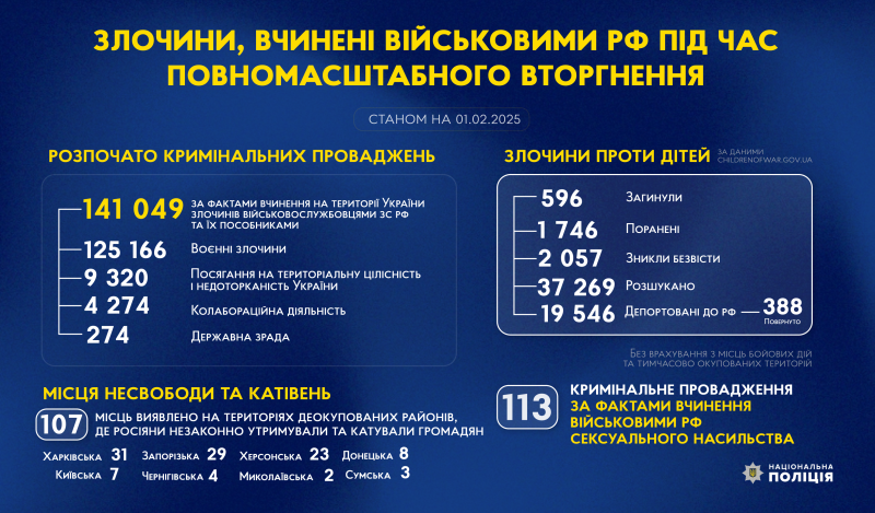 злочини, вчинені військовими рф під час повномасштабного вторгнення в україну (станом на 01.02.2025)