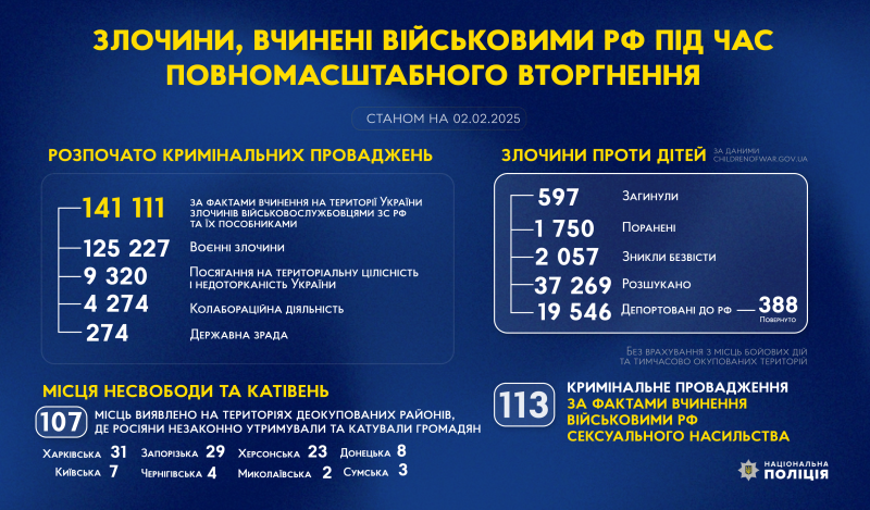 злочини, вчинені військовими рф під час повномасштабного вторгнення в україну (станом на 02.02.2025)