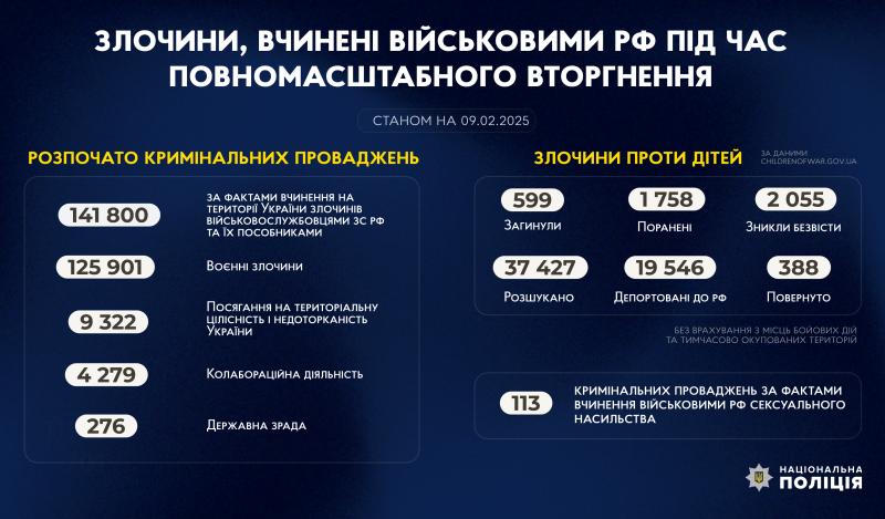 злочини, вчинені військовими рф під час повномасштабного вторгнення в україну (станом на 09.02.2025)