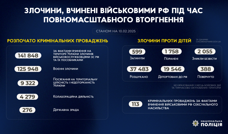 злочини, вчинені військовими рф під час повномасштабного вторгнення в україну (станом на 10.02.2025)