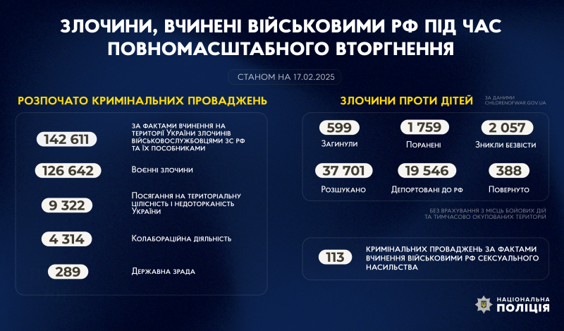 злочини, вчинені військовими рф під час повномасштабного вторгнення в україну (станом на 17.02.2025)