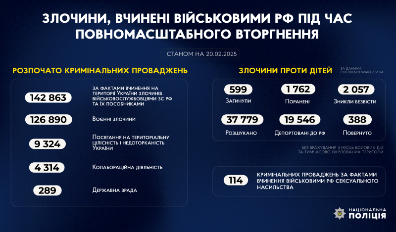 злочини, вчинені військовими рф під час повномасштабного вторгнення в україну (станом на 20.02.2025)