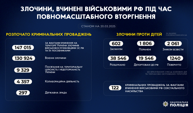 злочини, вчинені військовими рф під час повномасштабного вторгнення в україну (станом на 20.03.2025)