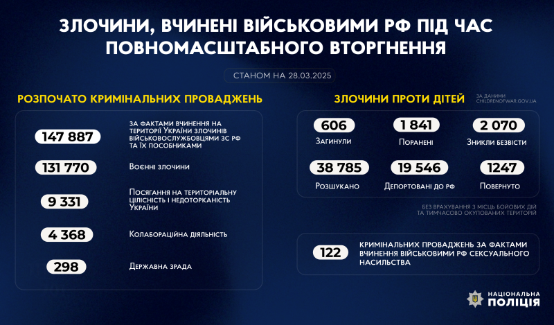 злочини, вчинені військовими рф під час повномасштабного вторгнення в україну (станом на 28.03.2025)