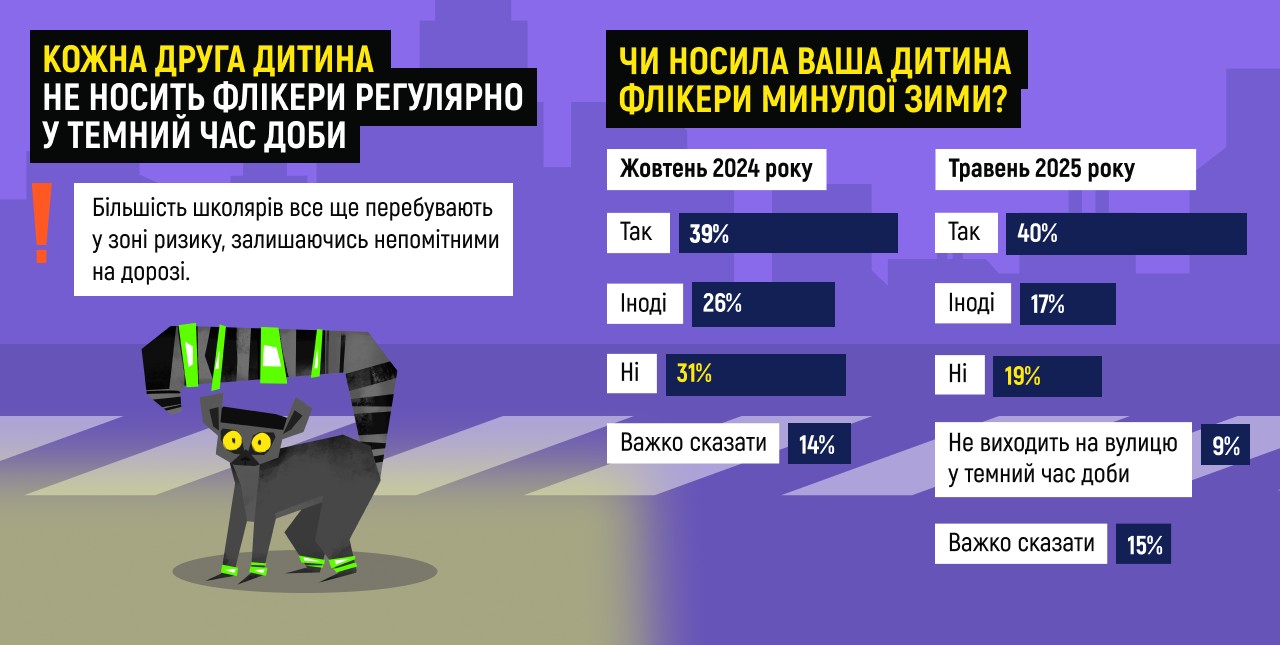 ЮНІСЕФ спільно з МВС, ДСНС та Нацполіцією закликають дітей, молодь і дорослих до безпечної поведінки взимку