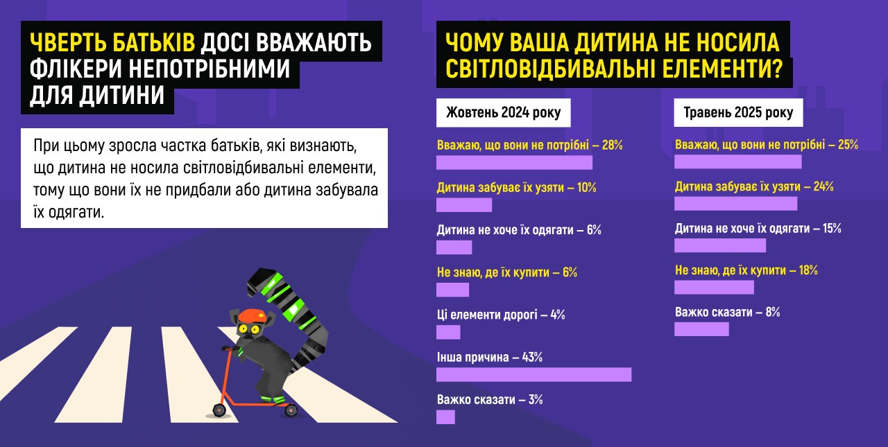 ЮНІСЕФ спільно з МВС, ДСНС та Нацполіцією закликають дітей, молодь і дорослих до безпечної поведінки взимку