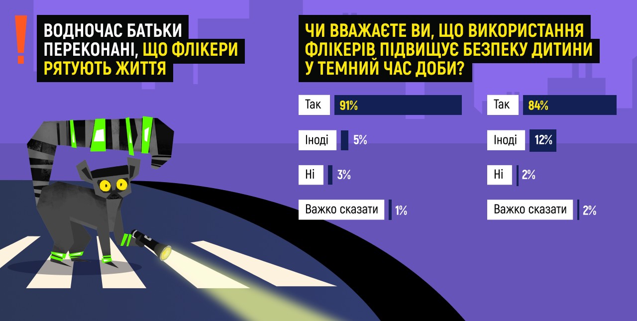 ЮНІСЕФ спільно з МВС, ДСНС та Нацполіцією закликають дітей, молодь і дорослих до безпечної поведінки взимку