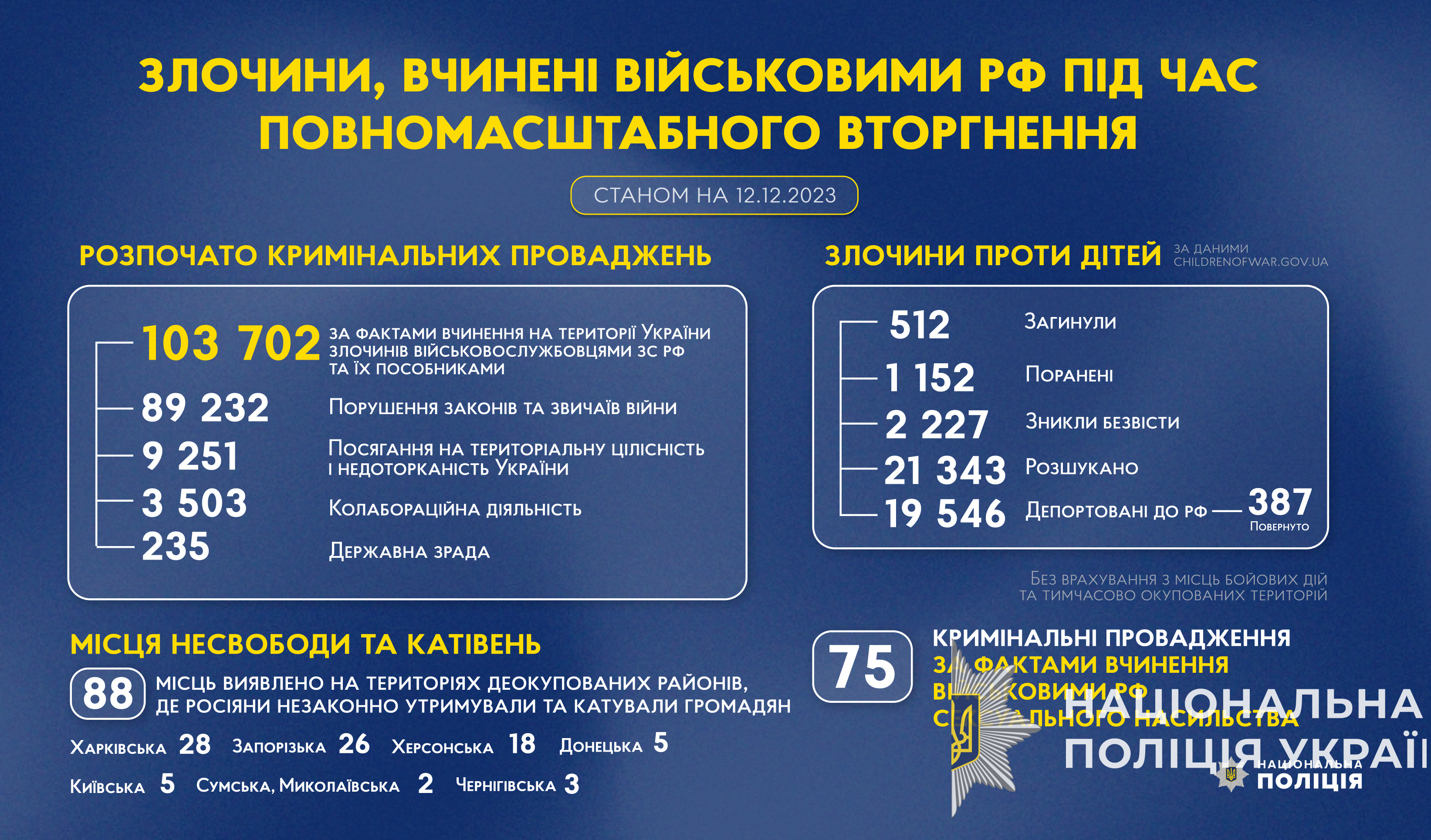 злочини, вчинені військовими рф під час повномасштабного вторгнення в україну (станом на 12.12.2023)