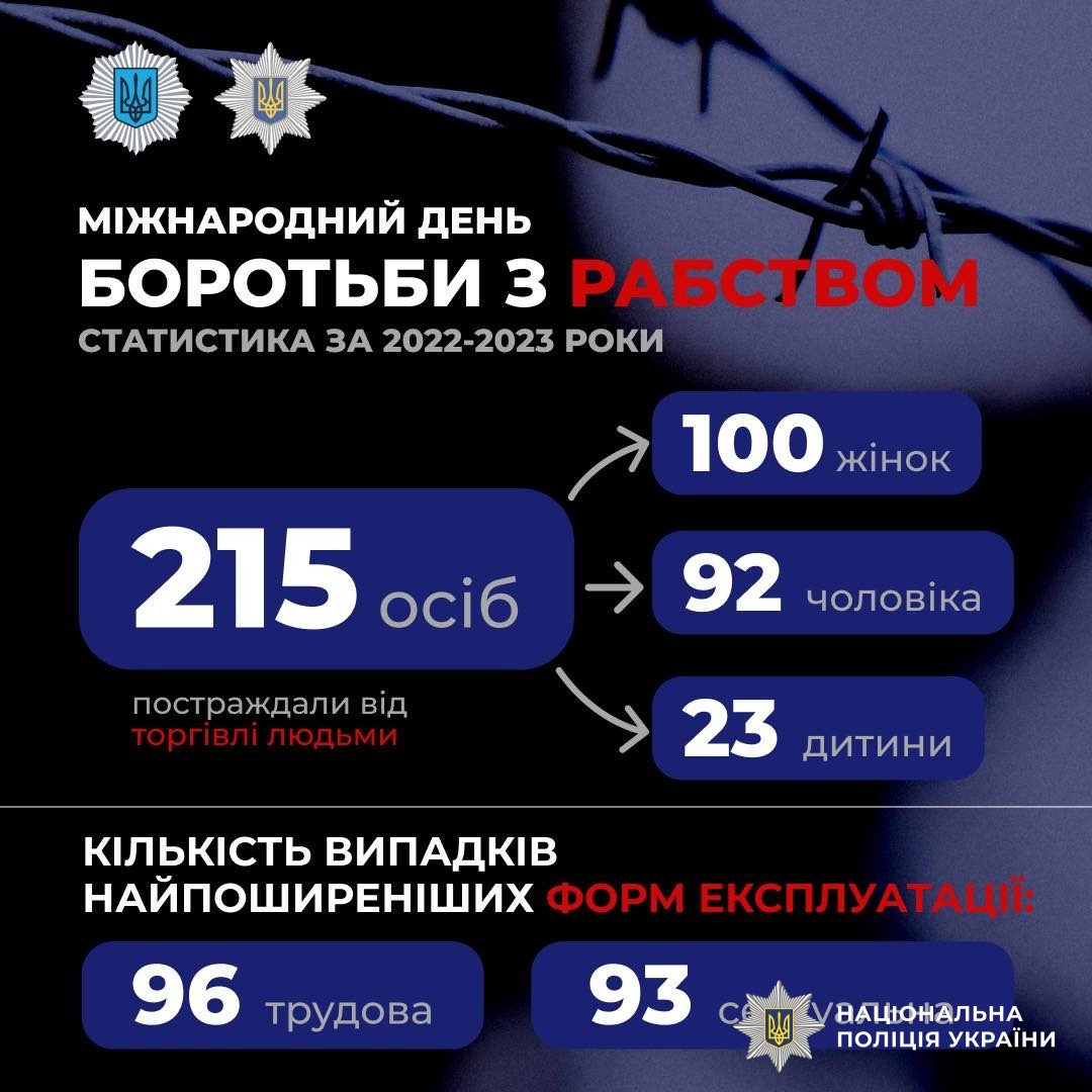 2 грудня — міжнародний день боротьби за скасування рабства