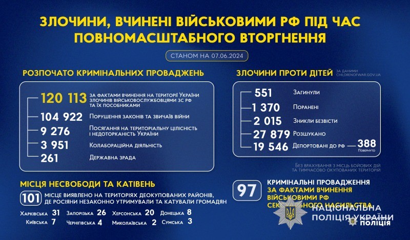 злочини, вчинені військовими рф під час повномасштабного вторгнення в україну (станом на 07.06.2024)