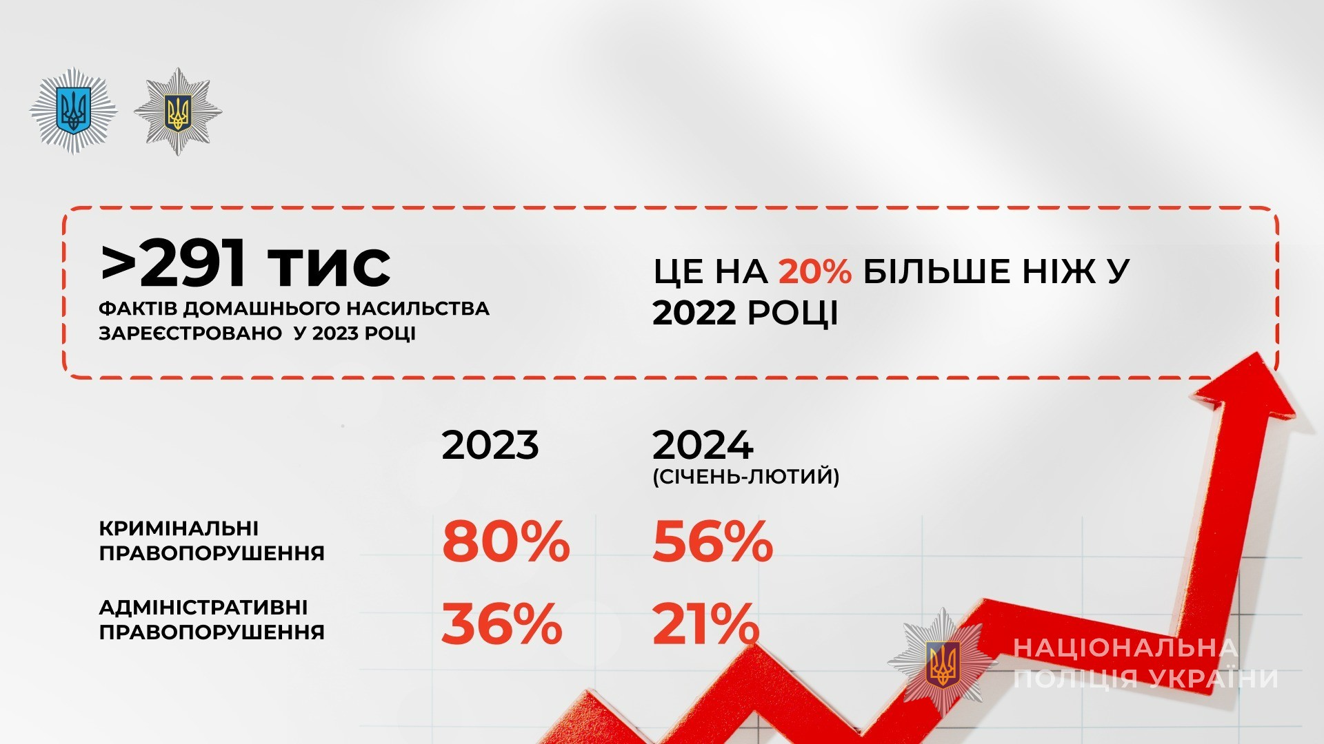 кількість випадків домашнього насильства зросла на 20%: мвс та парламент працюють над посиленням відповідальності