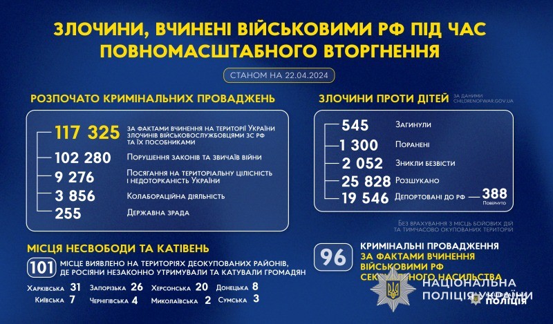 злочини, вчинені військовими рф під час повномасштабного вторгнення в україну (станом на 22.04.2024)
