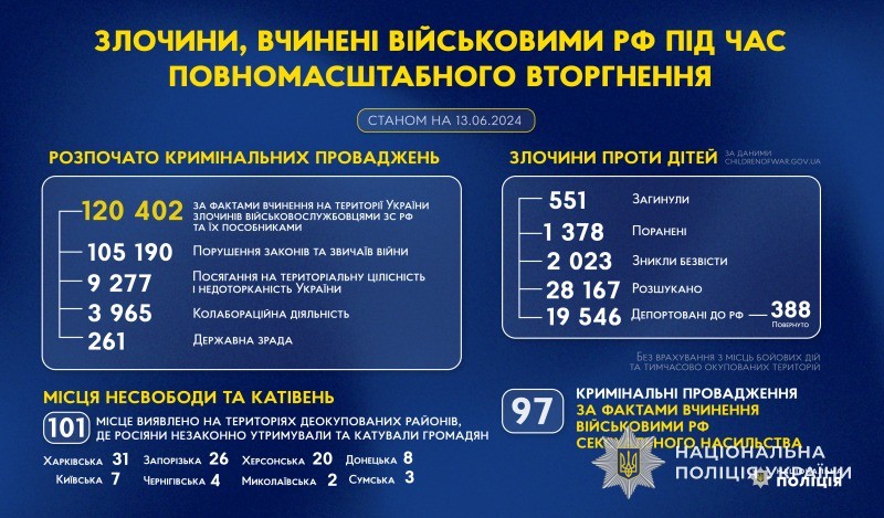злочини, вчинені військовими рф під час повномасштабного вторгнення в україну (станом на 13.06.2024)
