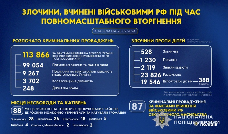 злочини, вчинені військовими рф під час повномасштабного вторгнення в україну (станом на 28.02.2024)