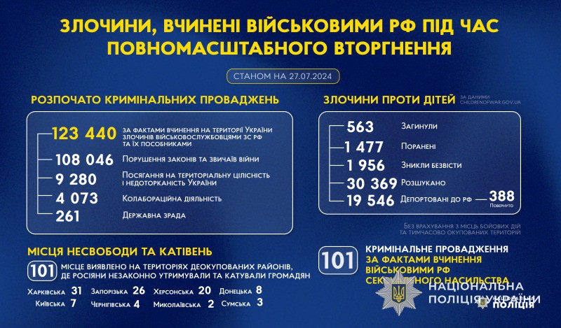 злочини, вчинені військовими рф під час повномасштабного вторгнення в україну (станом на 27.07.2024)