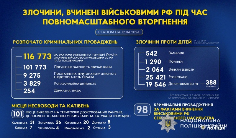 злочини, вчинені військовими рф під час повномасштабного вторгнення в україну (станом на 12.04.2024)