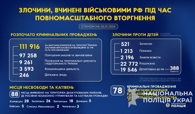 злочини, вчинені військовими рф під час повномасштабного вторгнення в україну (станом на 25.01.2024)
