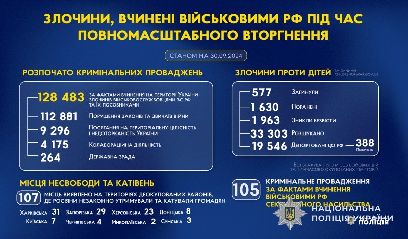 злочини, вчинені військовими рф під час повномасштабного вторгнення в україну (станом на 30.09.2024)