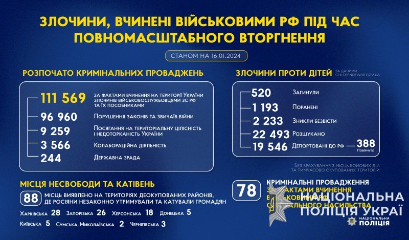 злочини, вчинені військовими рф під час повномасштабного вторгнення в україну (станом на 16.01.2024)