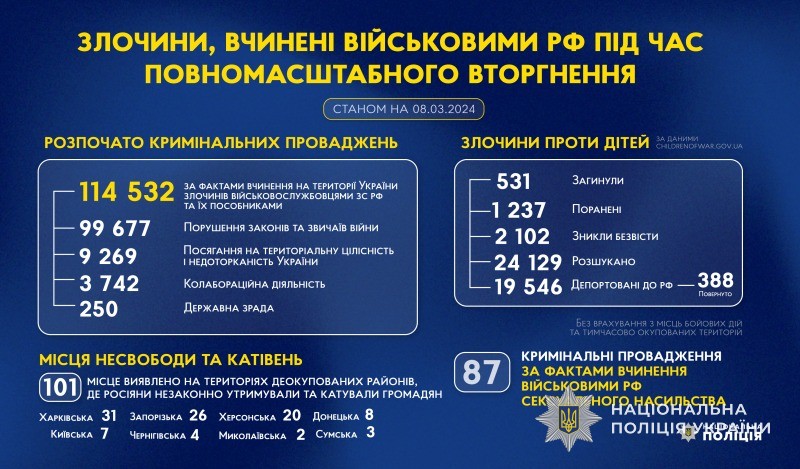 злочини, вчинені військовими рф під час повномасштабного вторгнення в україну (станом на 08.03.2024)