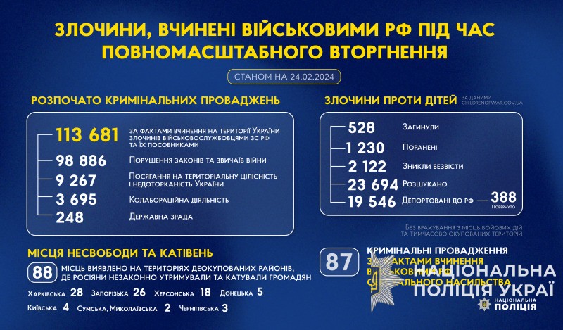 злочини, вчинені військовими рф під час повномасштабного вторгнення в україну (станом на 24.02.2024)