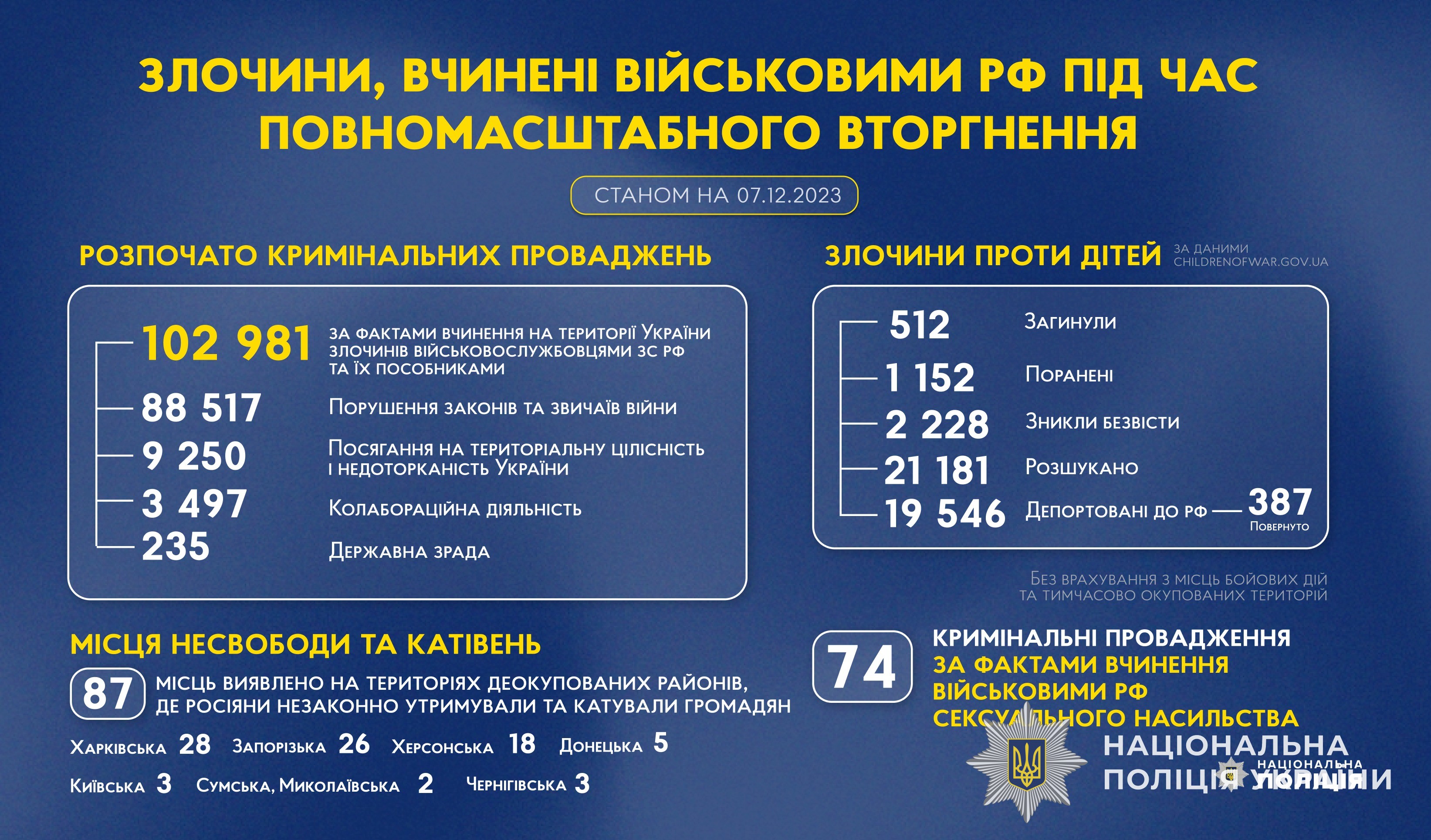 злочини, вчинені військовими рф під час повномасштабного вторгнення в україну (станом на 07.12.2023)
