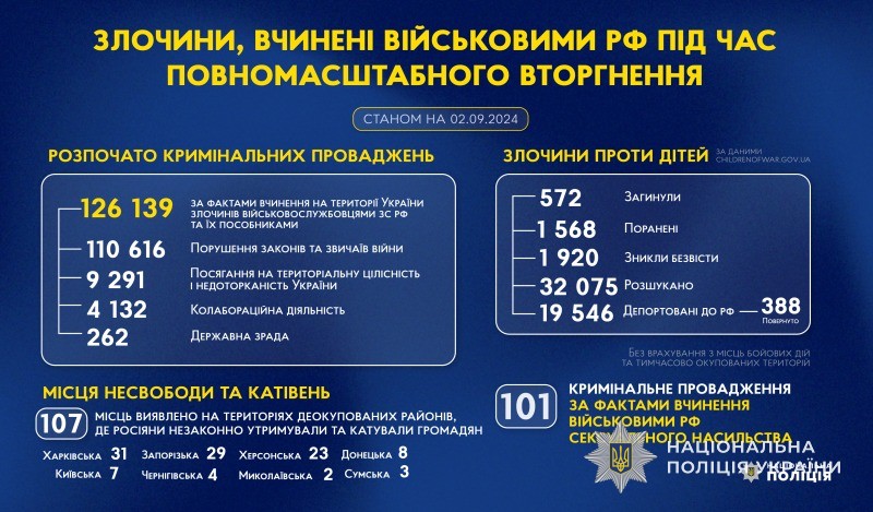 злочини, вчинені військовими рф під час повномасштабного вторгнення в україну (станом на 02.09.2024)