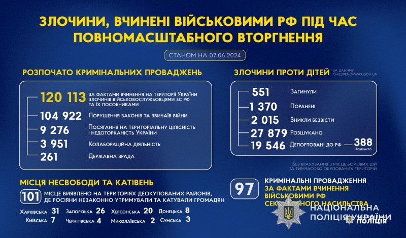 злочини, вчинені військовими рф під час повномасштабного вторгнення в україну (станом на 07.06.2024)