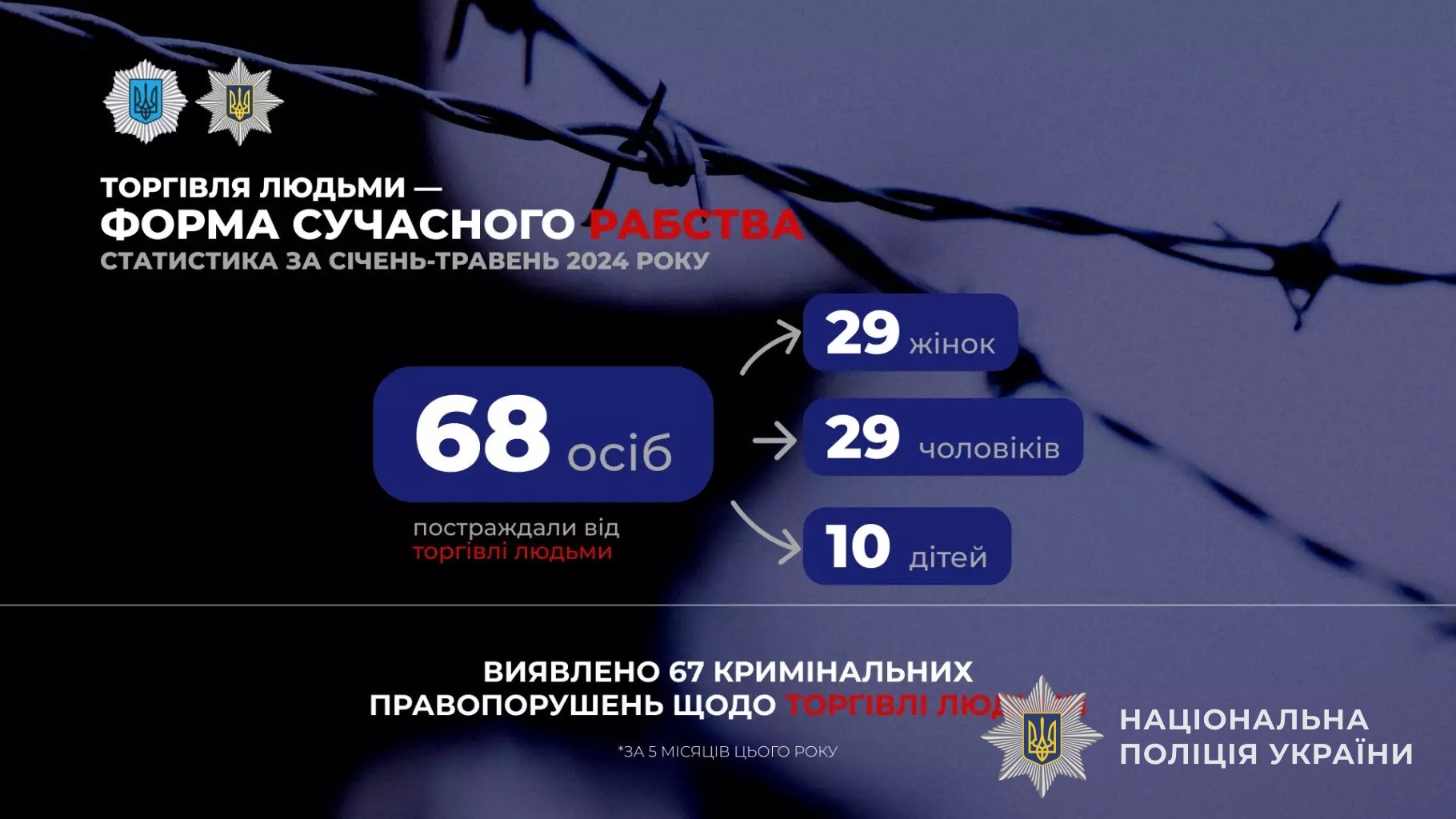 торгівля людьми — форма сучасного рабства. для торгівлі людьми не існує державних кордонів чи вікових обмежень торгівля людьми — форма сучасного рабства. для торгівлі людьми не існує державних кордонів чи вікових обмежень