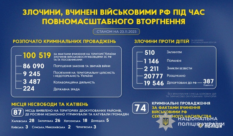 злочини, вчинені військовими рф під час повномасштабного вторгнення в україну (станом на 23.11.2023)