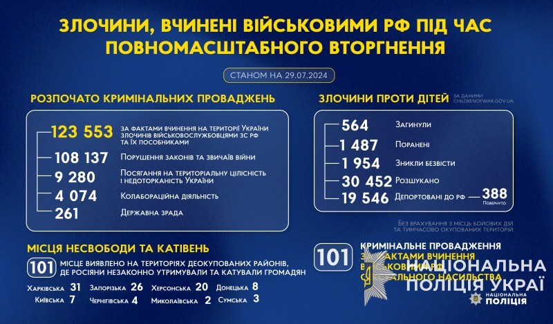злочини, вчинені військовими рф під час повномасштабного вторгнення в україну (станом на 29.07.2024)