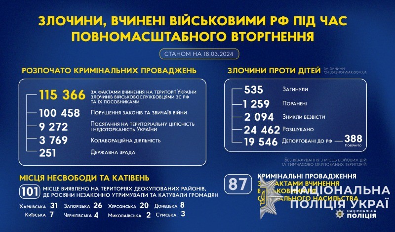 злочини, вчинені військовими рф під час повномасштабного вторгнення в україну (станом на 18.03.2024)