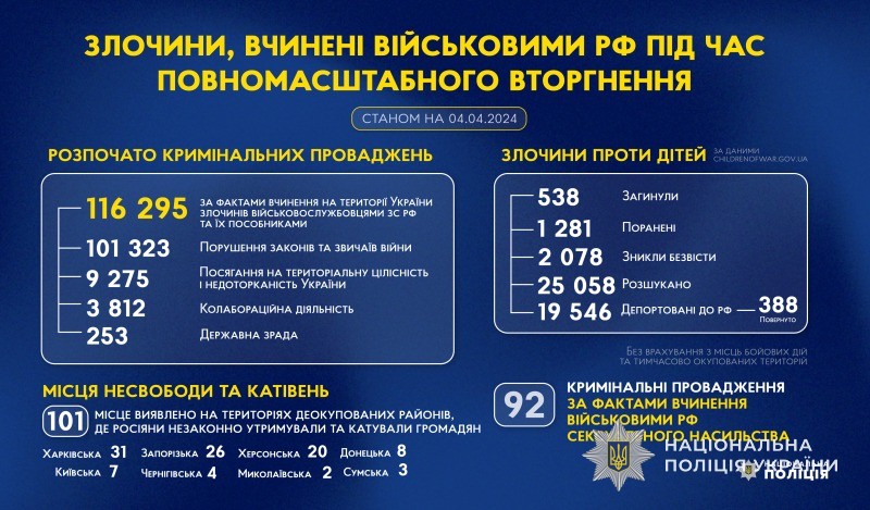 злочини, вчинені військовими рф під час повномасштабного вторгнення в україну (станом на 04.04.2024)