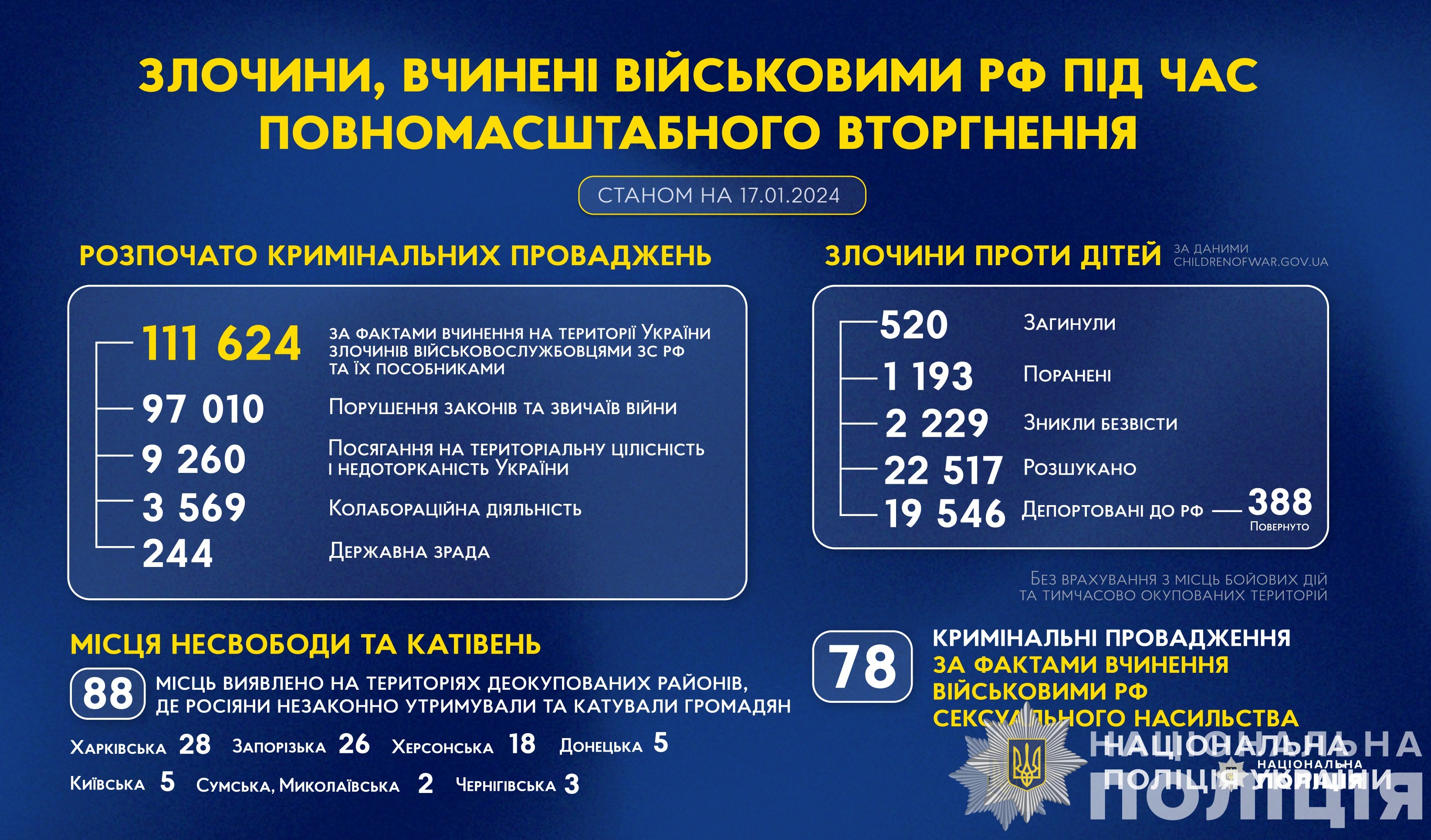 злочини, вчинені військовими рф під час повномасштабного вторгнення в україну (станом на 17.01.2024)